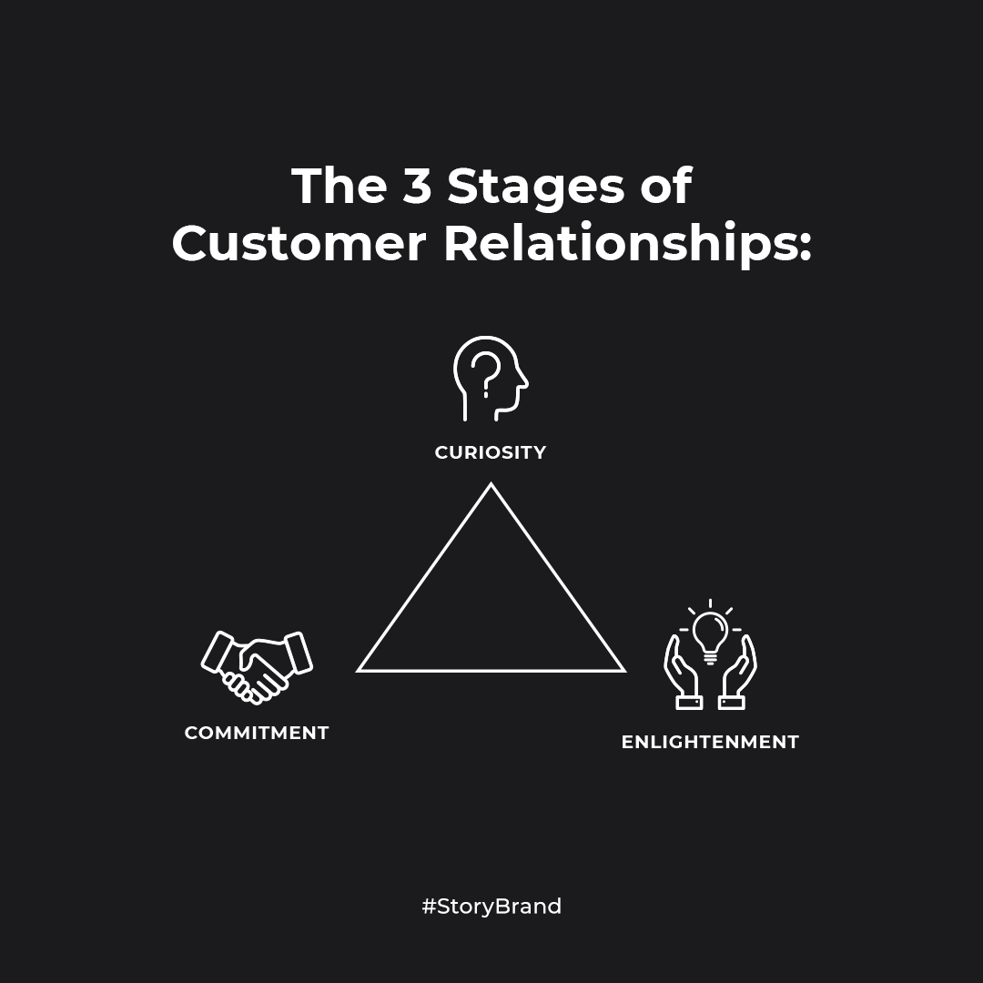 3 stages of relationships 3 stages of relationships